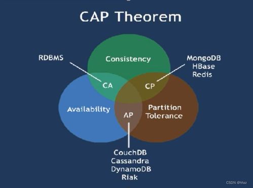 三个微服务注册中心eureka consul zookeeper之间的异同点以及CAP理论图