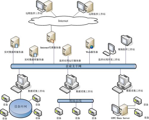 设备接口站与实时数据库服务器之间,客户应用与实时数据库服务器之间
